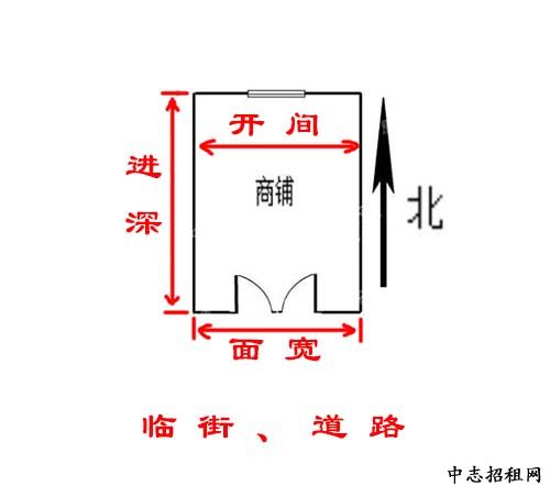 商铺进深是什么意思