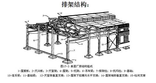 排架结构