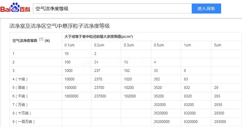 洁净厂房的洁净度及分级 洁净厂房等级