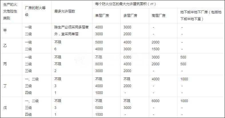 甲乙丙丁戊类厂房防火分区面积及表格