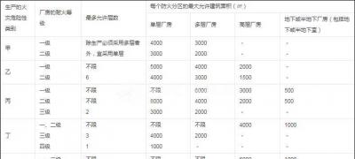 甲乙丙丁戊类厂房防火分区面积及表格