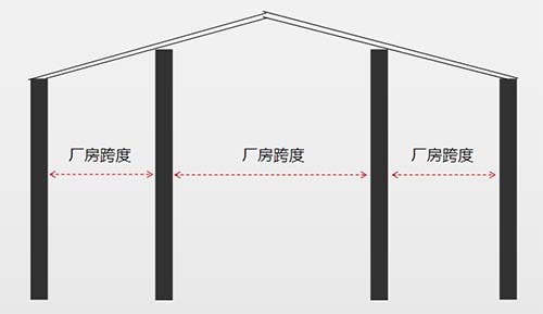 什么是厂房的跨度