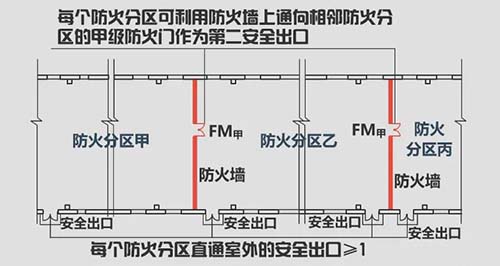 丙类厂房防火分区面积是多少