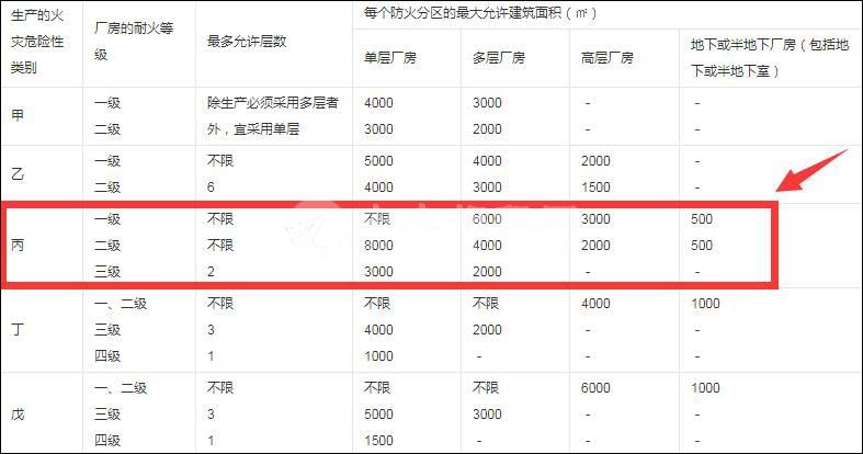 丙类厂房防火分区面积是多少