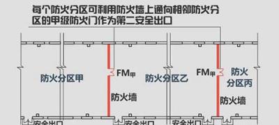 丙类厂房防火分区面积是多少